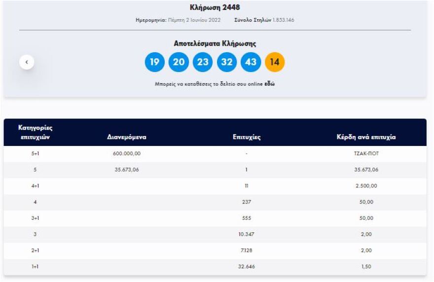 Τζακ ποτ στην κλήρωση του Τζόκερ - Δείτε τους αριθμούς