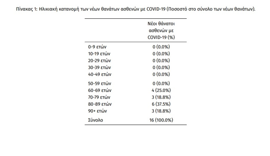 Κορωνοϊός: 3.641 κρούσματα, 16 νεκροί και 125 διασωληνωμένοι