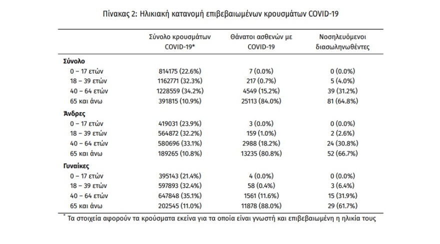 Κορωνοϊός: 3.641 κρούσματα, 16 νεκροί και 125 διασωληνωμένοι