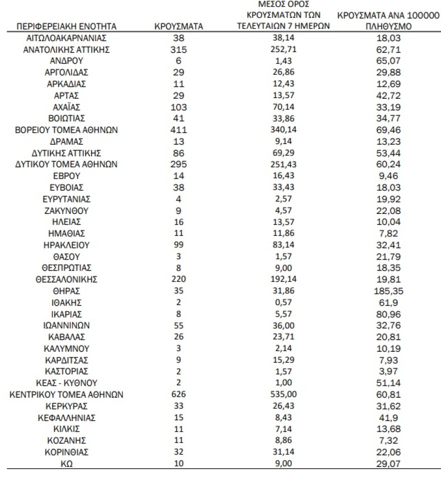 Κορωνοϊός: 3.641 κρούσματα, 16 νεκροί και 125 διασωληνωμένοι