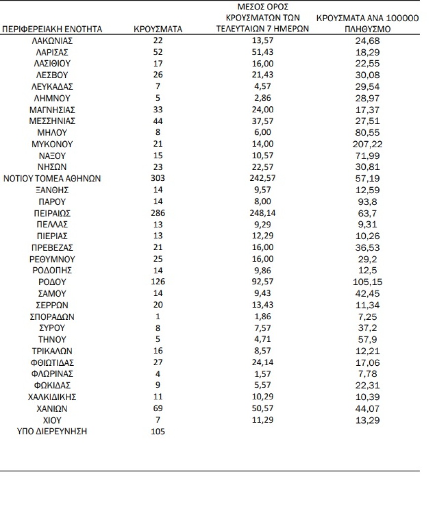 Κορωνοϊός: 3.641 κρούσματα, 16 νεκροί και 125 διασωληνωμένοι