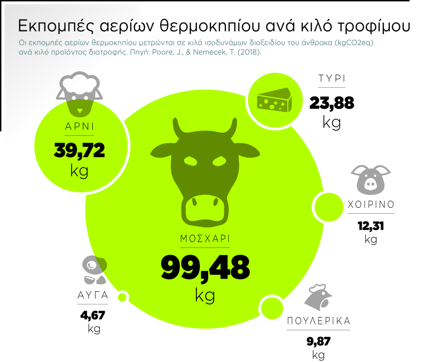 Η σωτηρία του πλανήτη περνά από το στομάχι