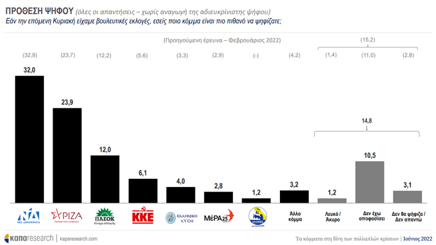 ΚΑΠΑ Research: Η ΝΔ αυξάνει την διαφορά με ΣΥΡΙΖΑ στον β' γύρο των εκλογών 