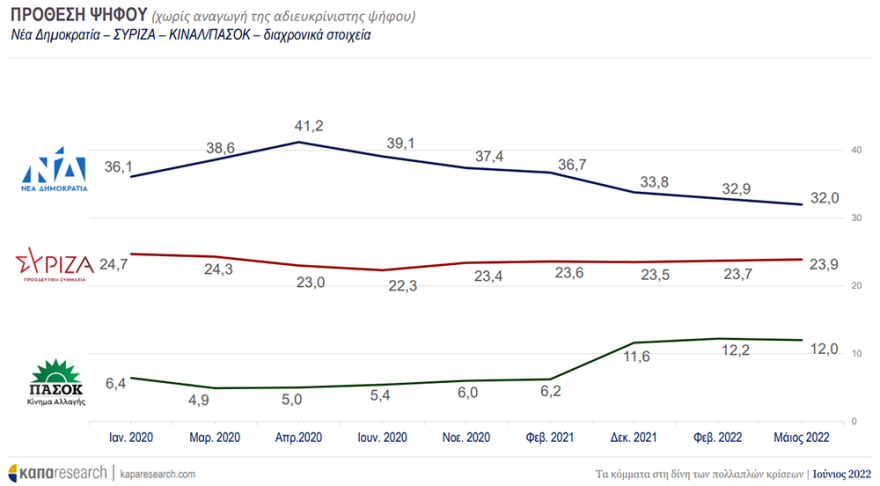 ΚΑΠΑ Research: Η ΝΔ αυξάνει την διαφορά με ΣΥΡΙΖΑ στον β' γύρο των εκλογών 