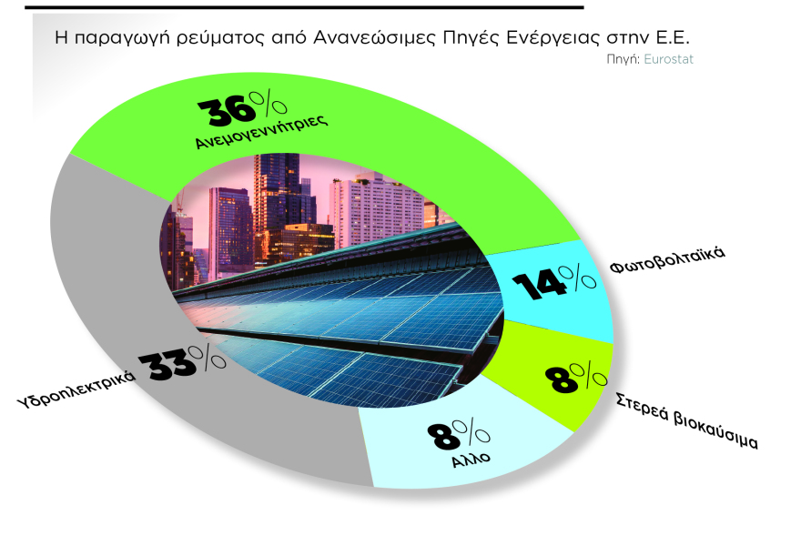H Ελλάδα στον δρόμο του net zero