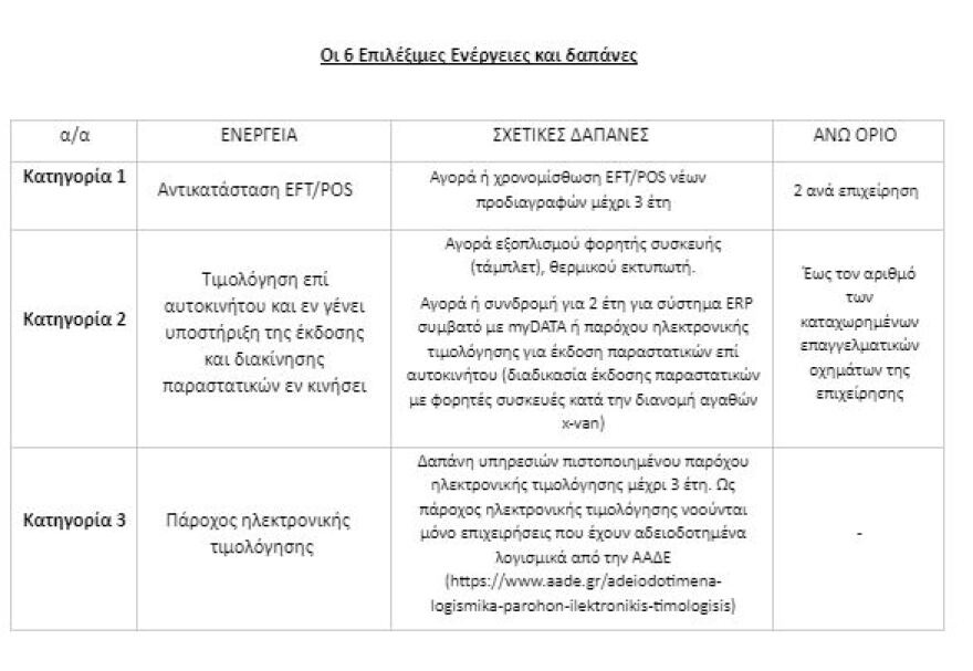 Πόσα «voucher» θα δικαιούστε για αλλαγή POS, ταμειακών και ηλεκτρονικά τιμολόγια