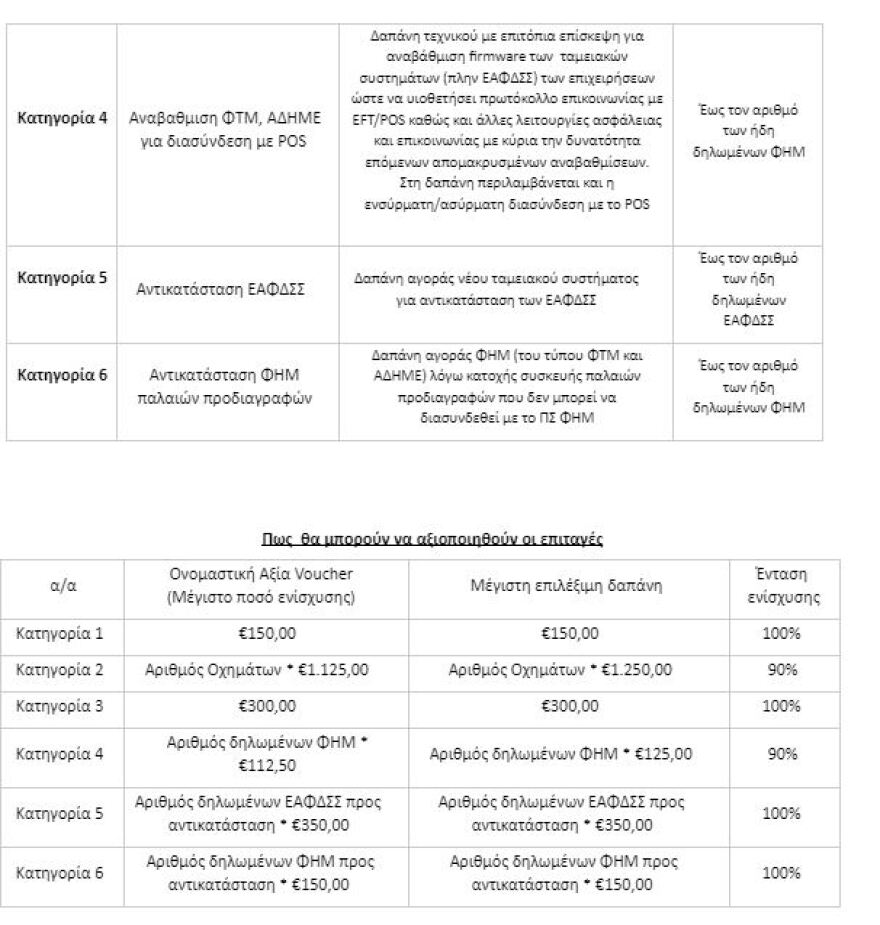 Πόσα «voucher» θα δικαιούστε για αλλαγή POS, ταμειακών και ηλεκτρονικά τιμολόγια
