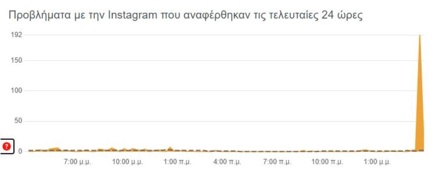 Προβλήματα σε Facebook και Instagram