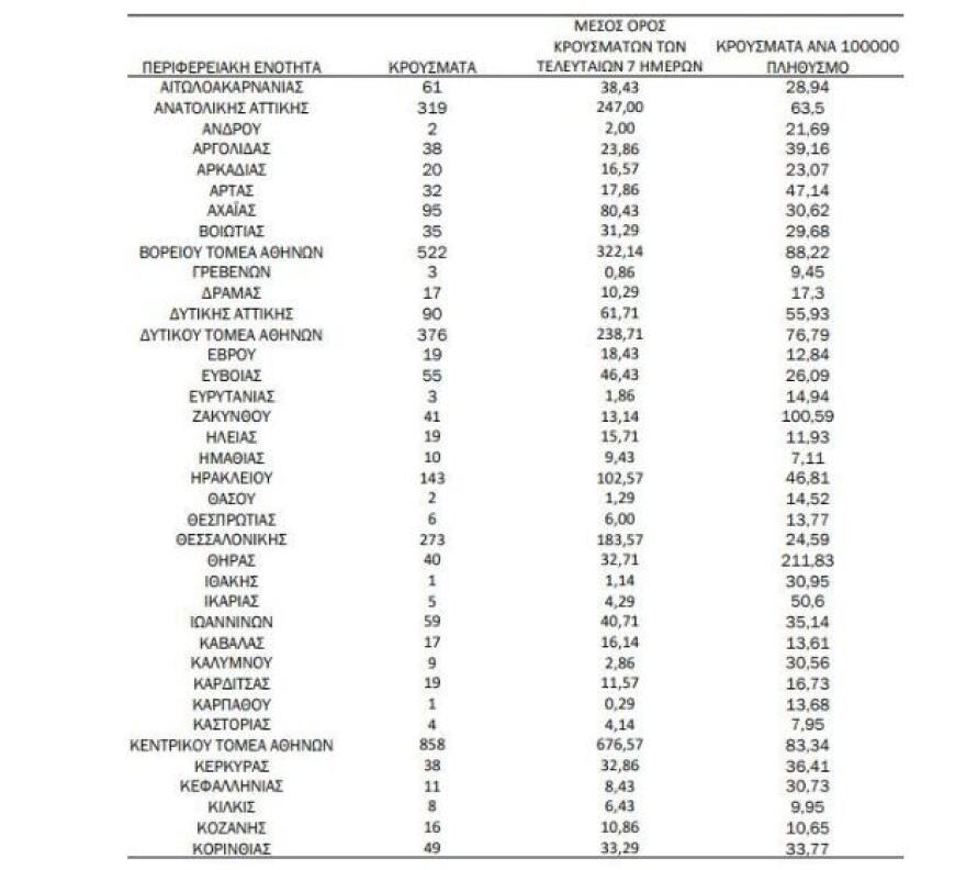 Κορωνοϊός: Στα 4.496 τα νέα κρούσματα, 115 διασωληνωμένοι και 13 θάνατοι