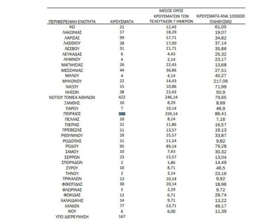 Κορωνοϊός: Στα 4.496 τα νέα κρούσματα, 115 διασωληνωμένοι και 13 θάνατοι
