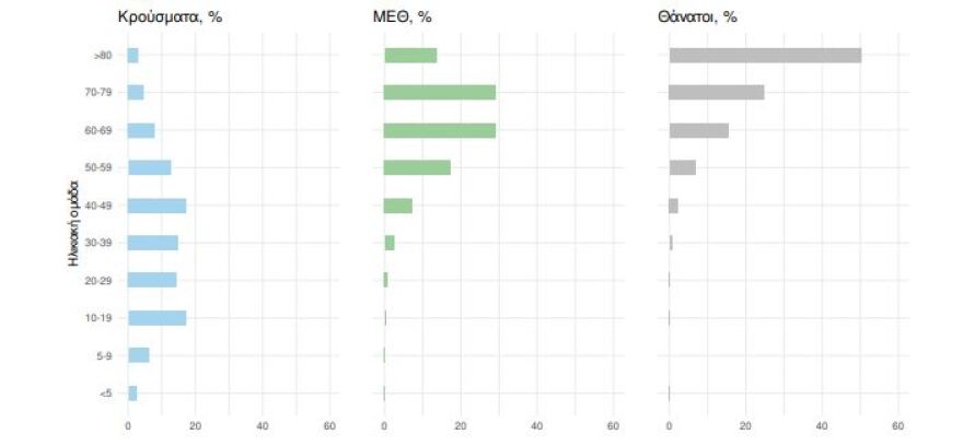 Κορωνοϊός: Στα 4.496 τα νέα κρούσματα, 115 διασωληνωμένοι και 13 θάνατοι