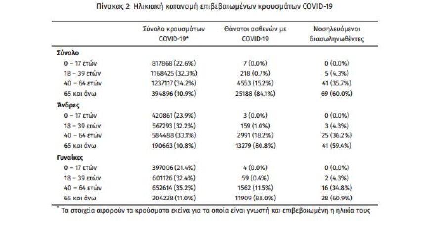 Κορωνοϊός: Στα 4.496 τα νέα κρούσματα, 115 διασωληνωμένοι και 13 θάνατοι