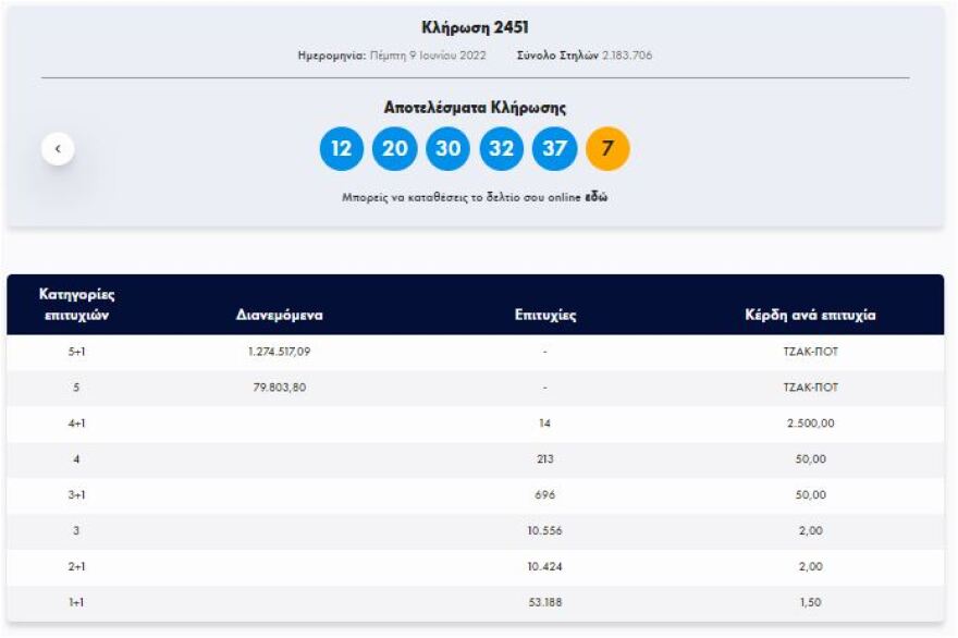 Τζακ ποτ στην κλήρωση του Τζόκερ - Δείτε τους αριθμούς