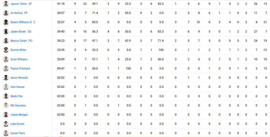 NBA Finals, Σέλτικς - Γουόριορς 116-100: Πειστικό 2-1 από τους Τέιτουμ και Μπράουν