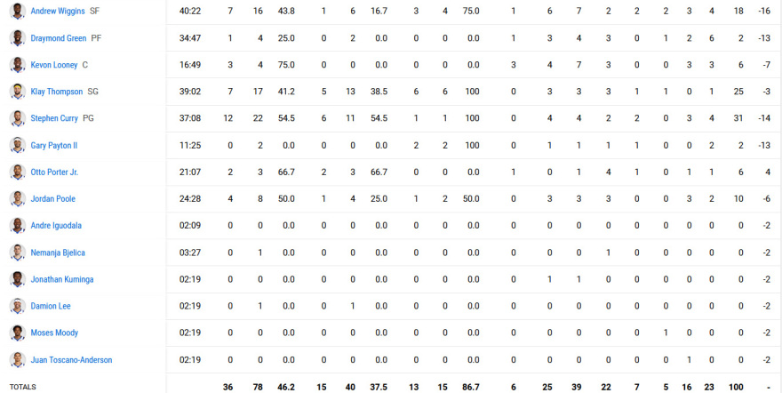 NBA Finals, Σέλτικς - Γουόριορς 116-100: Πειστικό 2-1 από τους Τέιτουμ και Μπράουν