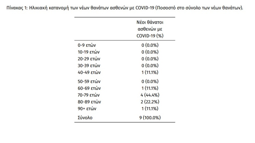 Κορωνοϊός: 4.500 κρούσματα, 9 θάνατοι και 111 διασωληνωμένοι