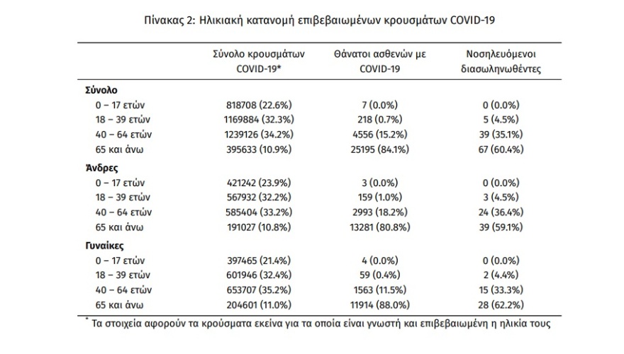 Κορωνοϊός: 4.500 κρούσματα, 9 θάνατοι και 111 διασωληνωμένοι