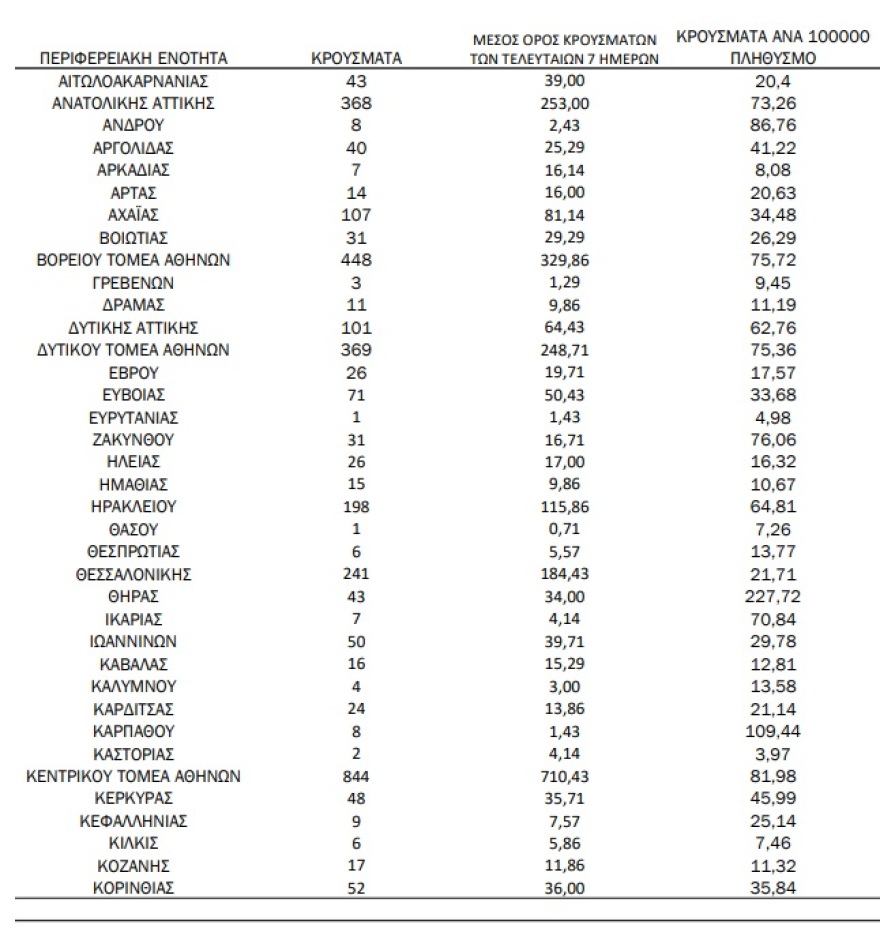 Κορωνοϊός: 4.500 κρούσματα, 9 θάνατοι και 111 διασωληνωμένοι