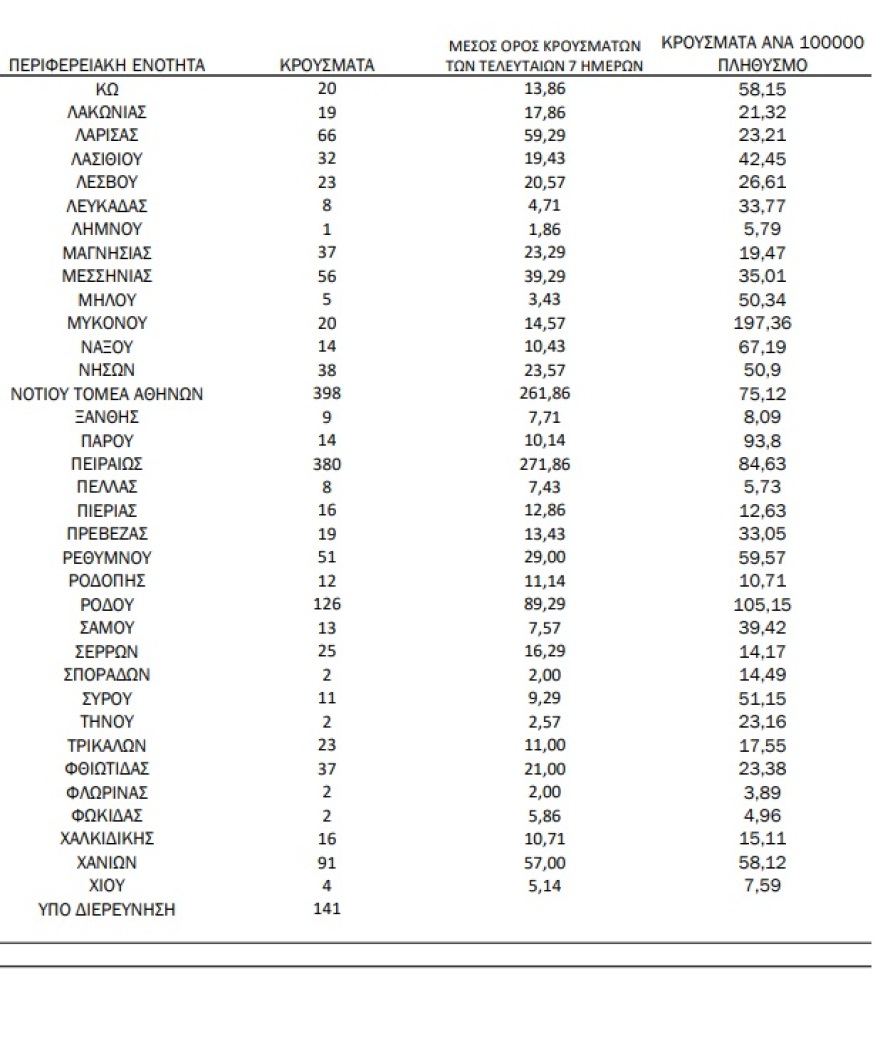 Κορωνοϊός: 4.500 κρούσματα, 9 θάνατοι και 111 διασωληνωμένοι