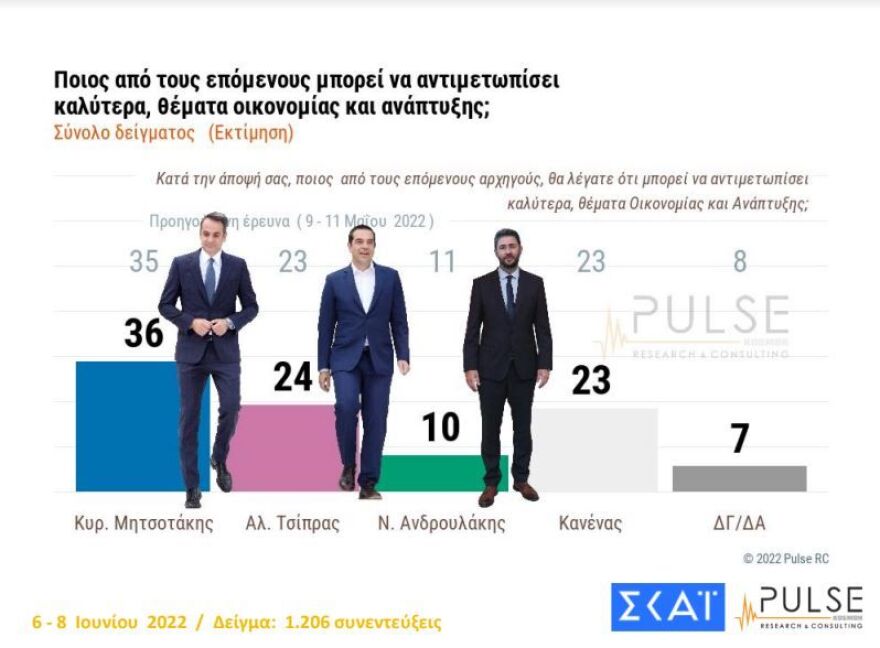 Δημοσκόπηση Pulse: 8,5 μονάδες μπροστά η ΝΔ από τον ΣΥΡΙΖΑ