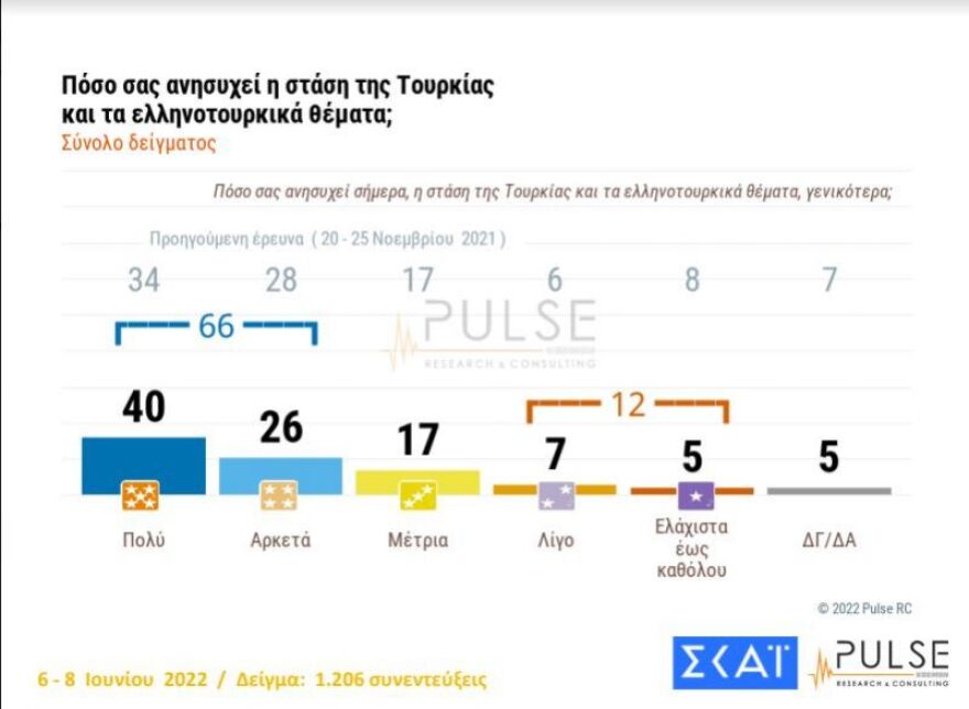 Δημοσκόπηση Pulse: 8,5 μονάδες μπροστά η ΝΔ από τον ΣΥΡΙΖΑ