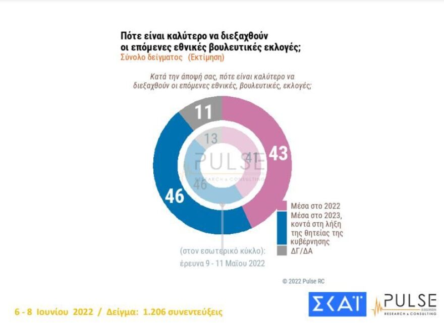 Δημοσκόπηση Pulse: 8,5 μονάδες μπροστά η ΝΔ από τον ΣΥΡΙΖΑ
