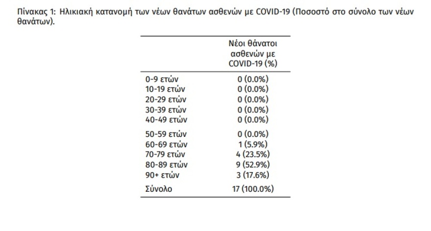 Κορωνοϊός: 4.493 νέα κρούσματα, 110 διασωληνωμένοι και 17 θάνατοι