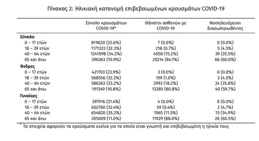 Κορωνοϊός: 4.493 νέα κρούσματα, 110 διασωληνωμένοι και 17 θάνατοι