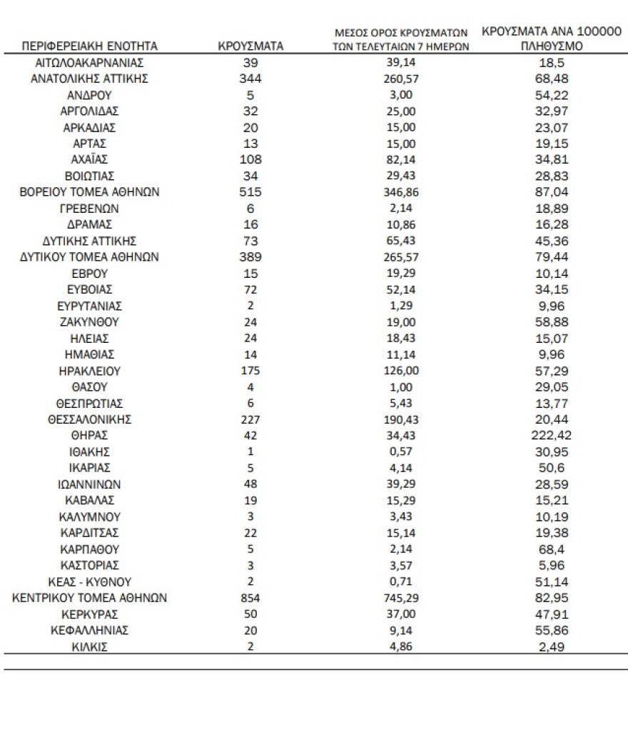 Κορωνοϊός: 4.493 νέα κρούσματα, 110 διασωληνωμένοι και 17 θάνατοι