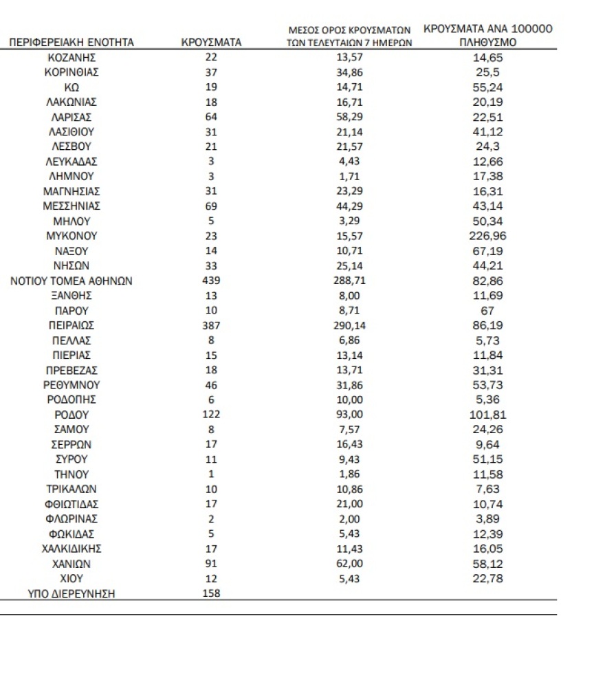 Κορωνοϊός: 4.493 νέα κρούσματα, 110 διασωληνωμένοι και 17 θάνατοι