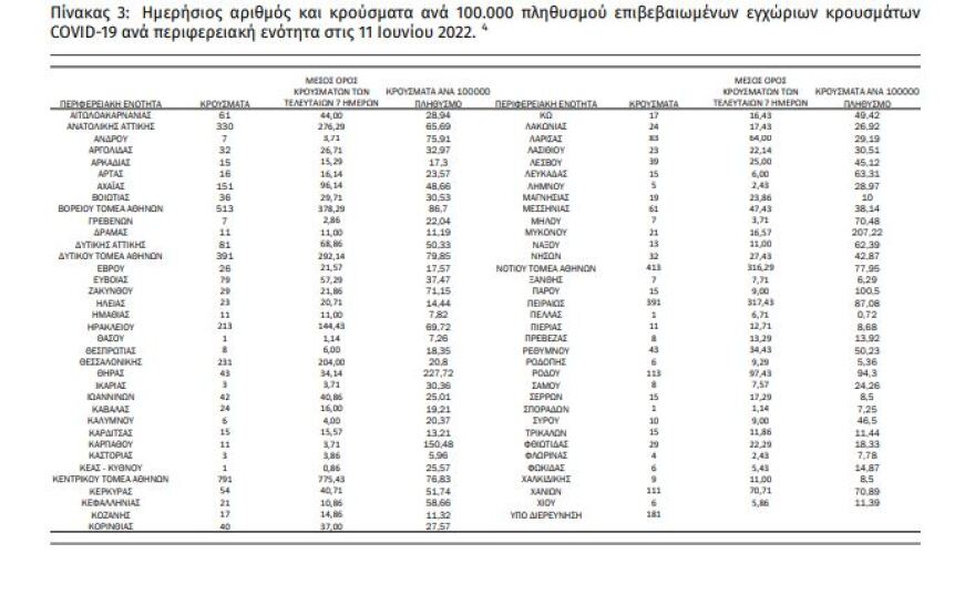 Κορωνοϊός: 4539 νέα κρούσματα, 109 διασωληνωμένοι και 15 θάνατοι 