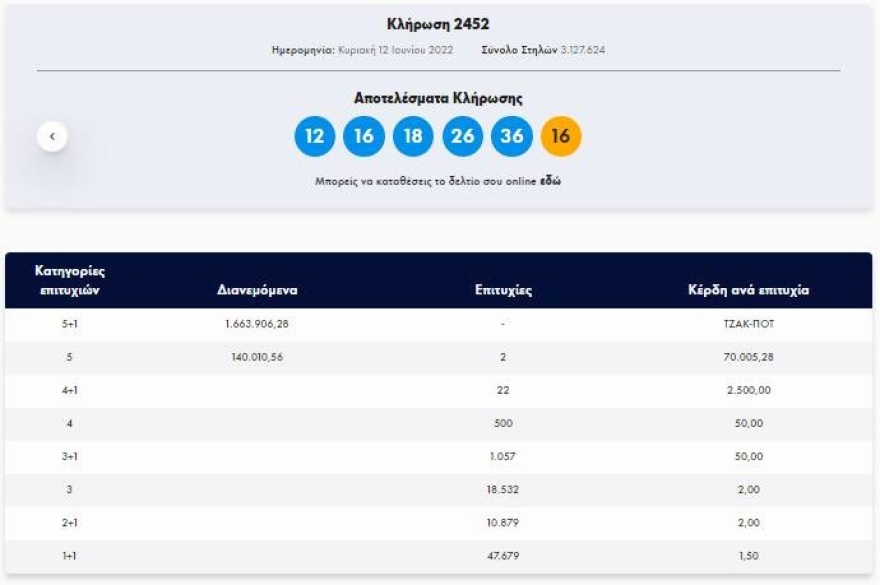Τζόκερ: Αυτοί είναι οι τυχεροί αριθμοί για το 1.663.000 ευρώ