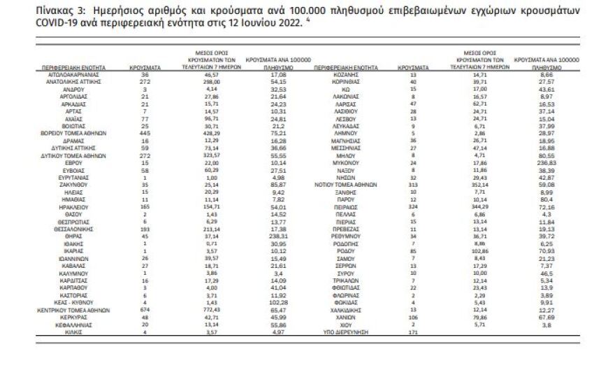 Κορωνοϊός: 3.682 κρούσματα, 110 διασωληνωμένοι και 8 θάνατοι 