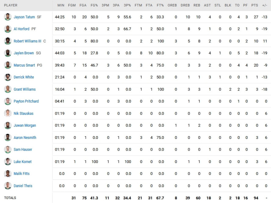 NBA Finals, Γουόριορς - Σέλτικς 104-94: Μια νίκη μακριά από τον τίτλο οι «Πολεμιστές»