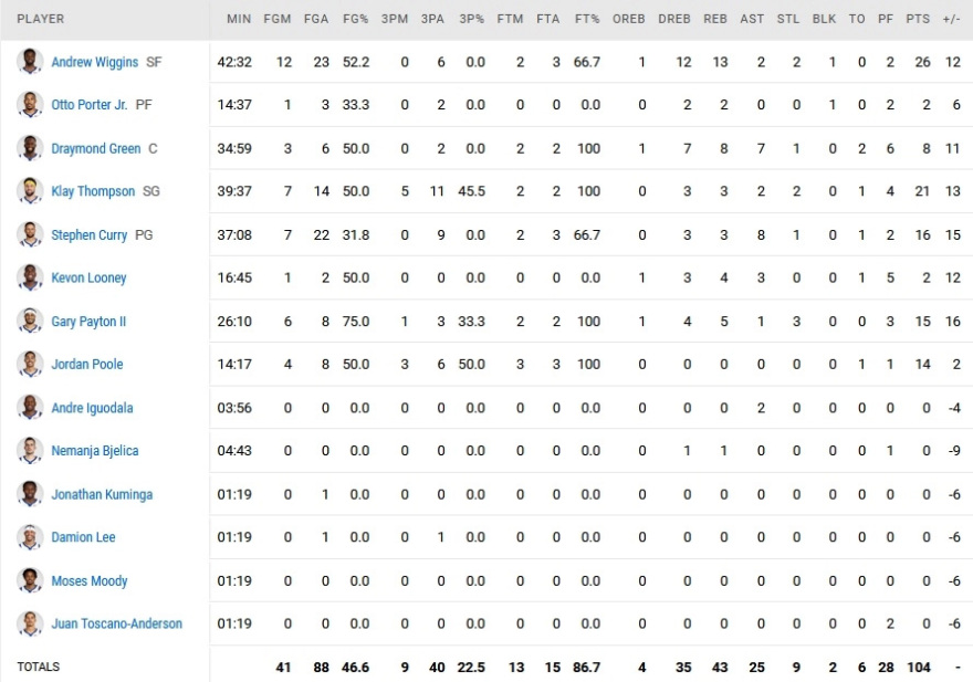 NBA Finals, Γουόριορς - Σέλτικς 104-94: Μια νίκη μακριά από τον τίτλο οι «Πολεμιστές»