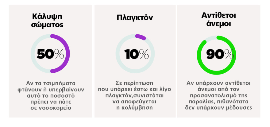 Το χτύπημα της μέδουσας: Σε ποιες παραλίες έχουν στήσει καρτέρι