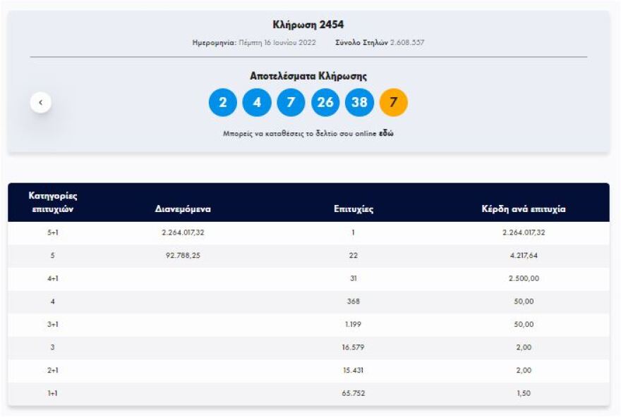 Τζόκερ: Ένας υπερτυχερός κερδίζει 2,26 εκατομμύρια ευρώ