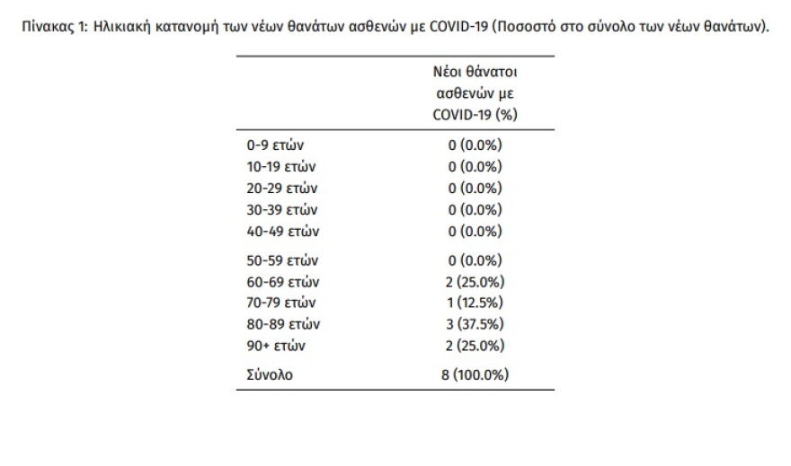 Κορωνοϊός: 7.158 κρούσματα, 8 θάνατοι και 102 διασωληνωμένοι
