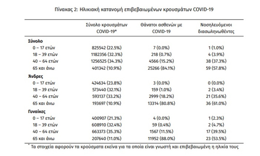 Κορωνοϊός: 7.158 κρούσματα, 8 θάνατοι και 102 διασωληνωμένοι