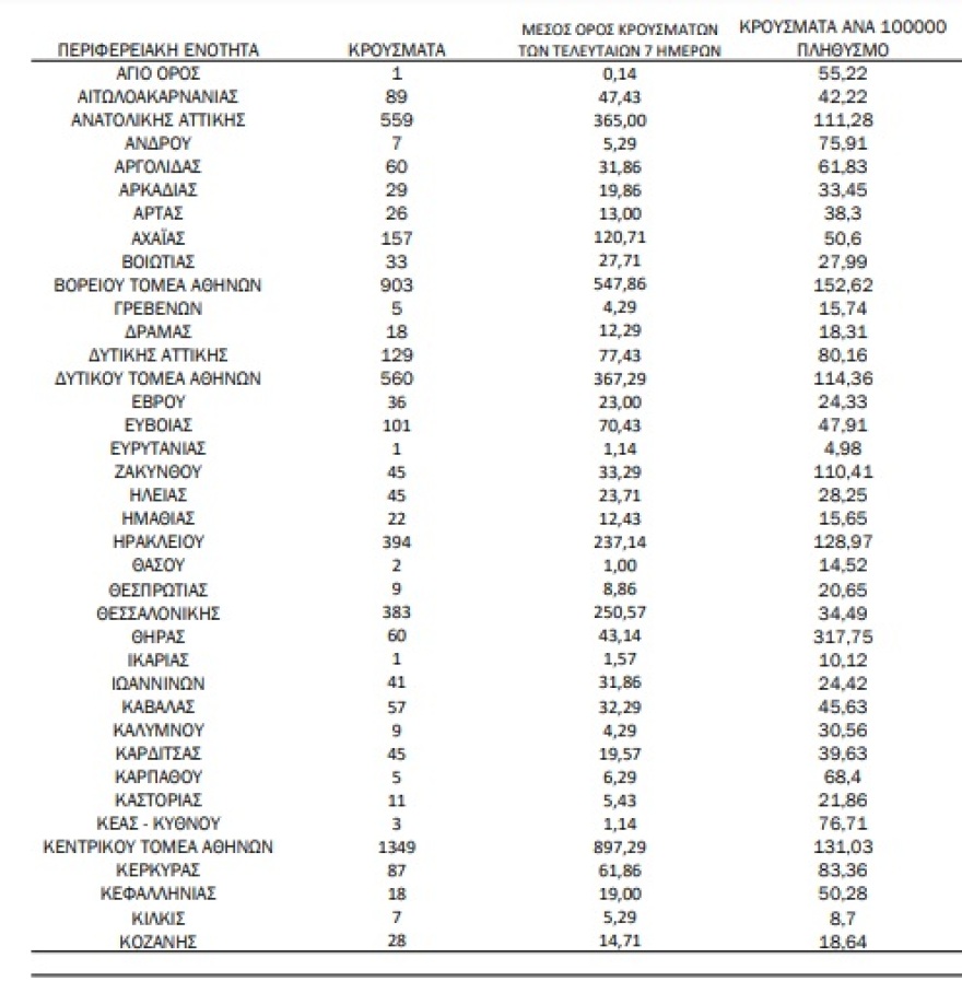 Κορωνοϊός: 7.158 κρούσματα, 8 θάνατοι και 102 διασωληνωμένοι