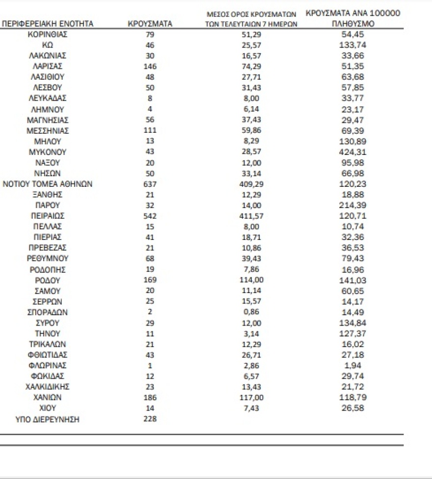 Κορωνοϊός: 7.158 κρούσματα, 8 θάνατοι και 102 διασωληνωμένοι