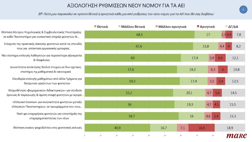 Δημοσκόπηση Marc για το «ΘΕΜΑ»: Οι πολίτες στηρίζουν τις αλλαγές στην Παιδεία