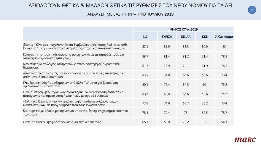 Δημοσκόπηση Marc για το «ΘΕΜΑ»: Οι πολίτες στηρίζουν τις αλλαγές στην Παιδεία