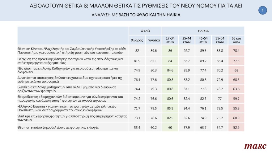 Δημοσκόπηση Marc για το «ΘΕΜΑ»: Οι πολίτες στηρίζουν τις αλλαγές στην Παιδεία