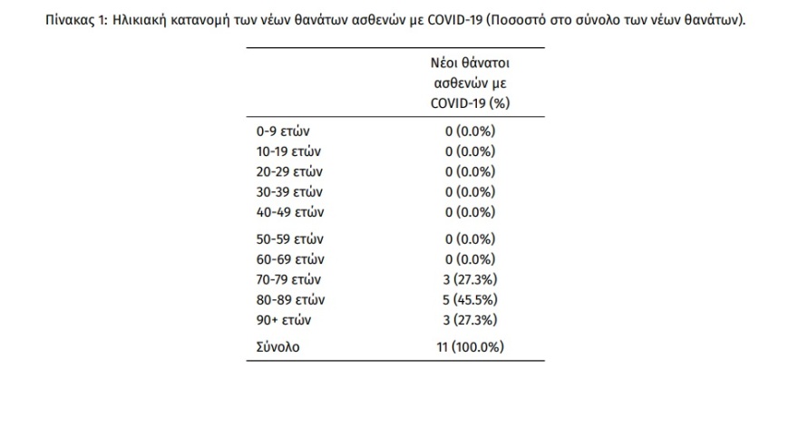 Κορωνοϊός: 4.832 νέα κρούσματα, 11 θάνατοι, 97 διασωληνωμένοι