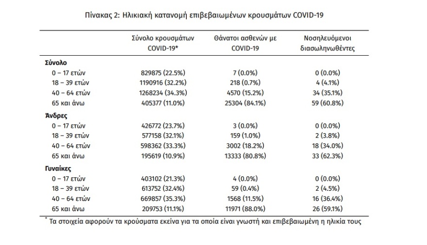 Κορωνοϊός: 4.832 νέα κρούσματα, 11 θάνατοι, 97 διασωληνωμένοι