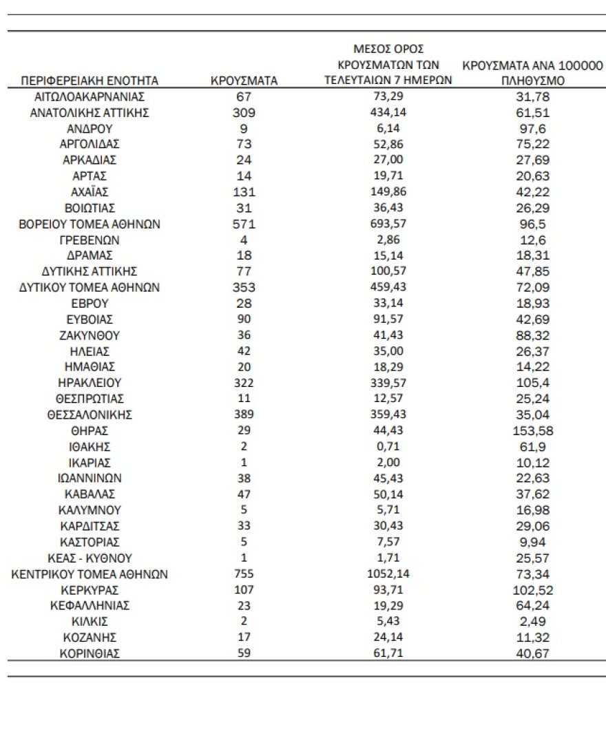 Κορωνοϊός: 4.832 νέα κρούσματα, 11 θάνατοι, 97 διασωληνωμένοι