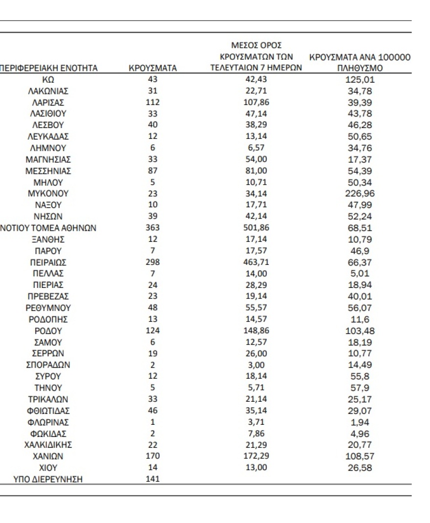 Κορωνοϊός: 4.832 νέα κρούσματα, 11 θάνατοι, 97 διασωληνωμένοι