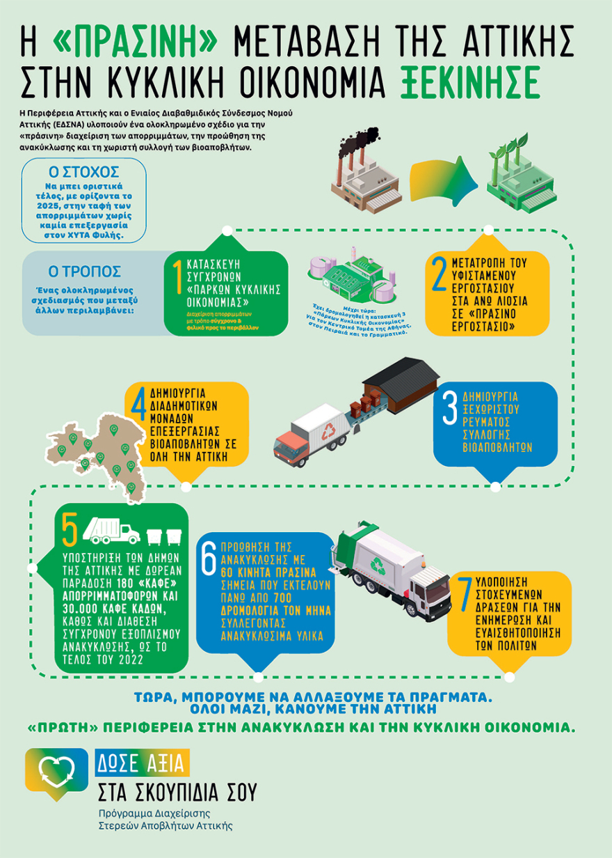 «Δώσε Αξία στα Σκουπίδια σου»