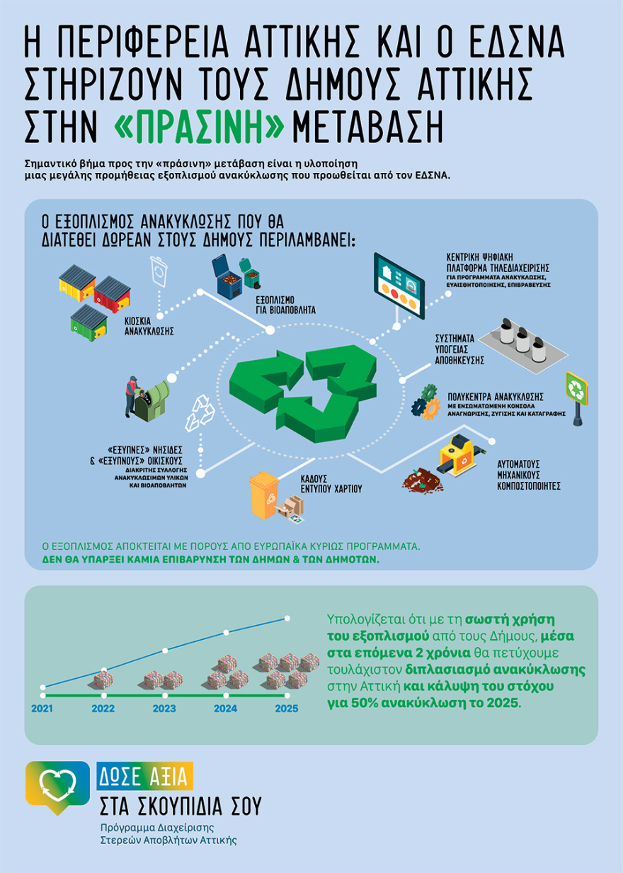 «Δώσε Αξία στα Σκουπίδια σου»